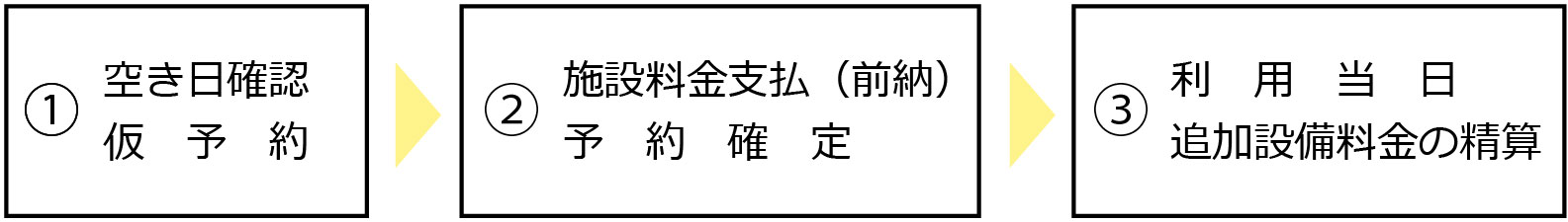 空き日確認仮予約、施設料金支払(前納)予約確定、利用当日追加設備料金の精算