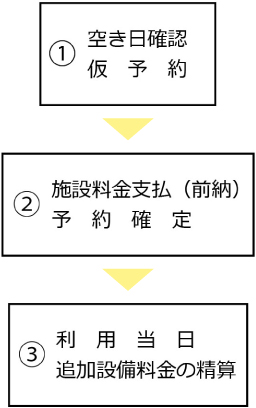 空き日確認仮予約、施設料金支払(前納)予約確定、利用当日追加設備料金の精算